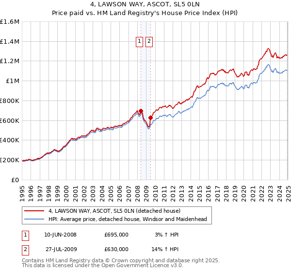 4, LAWSON WAY, ASCOT, SL5 0LN: Price paid vs HM Land Registry's House Price Index