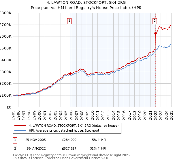 4, LAWTON ROAD, STOCKPORT, SK4 2RG: Price paid vs HM Land Registry's House Price Index