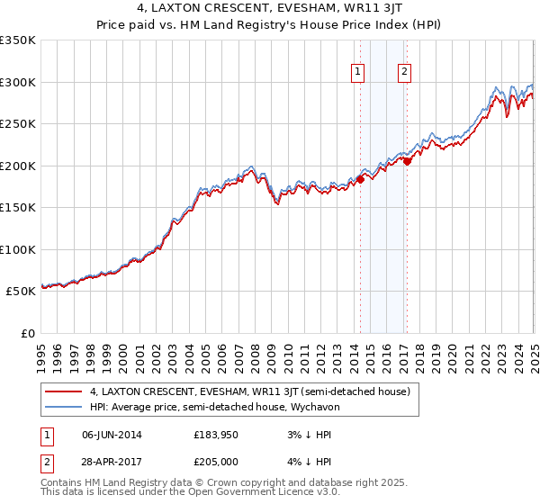 4, LAXTON CRESCENT, EVESHAM, WR11 3JT: Price paid vs HM Land Registry's House Price Index