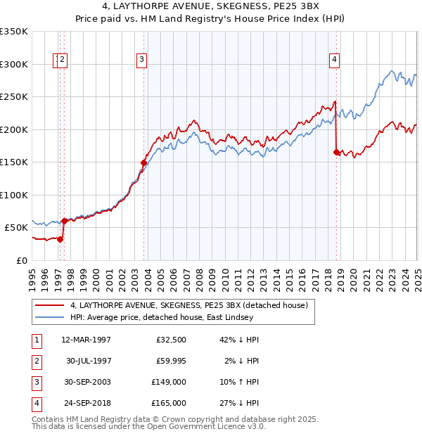 4, LAYTHORPE AVENUE, SKEGNESS, PE25 3BX: Price paid vs HM Land Registry's House Price Index
