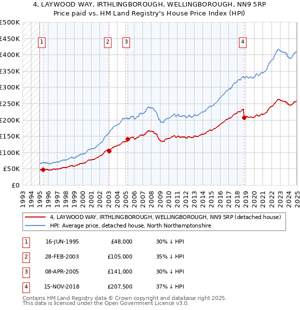 4, LAYWOOD WAY, IRTHLINGBOROUGH, WELLINGBOROUGH, NN9 5RP: Price paid vs HM Land Registry's House Price Index