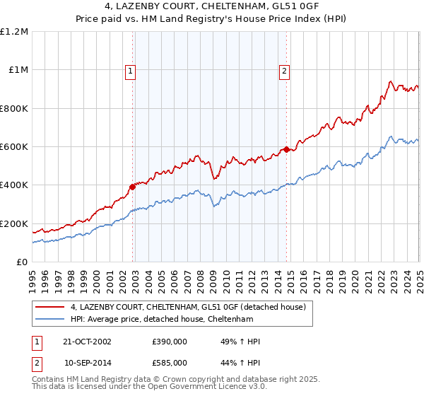 4, LAZENBY COURT, CHELTENHAM, GL51 0GF: Price paid vs HM Land Registry's House Price Index