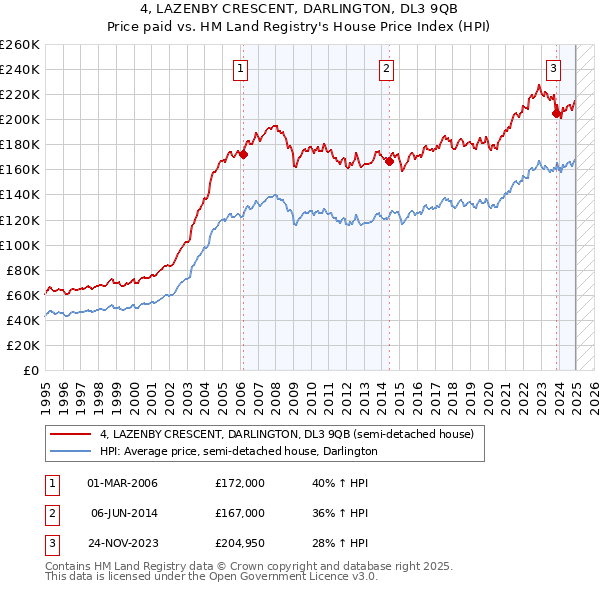 4, LAZENBY CRESCENT, DARLINGTON, DL3 9QB: Price paid vs HM Land Registry's House Price Index