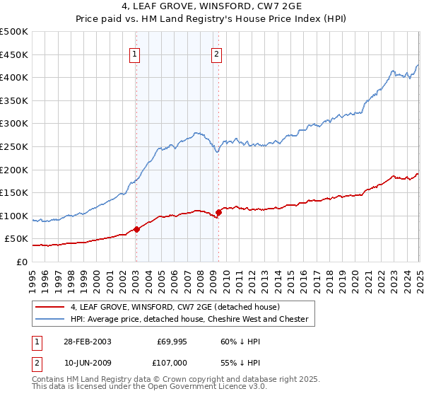 4, LEAF GROVE, WINSFORD, CW7 2GE: Price paid vs HM Land Registry's House Price Index