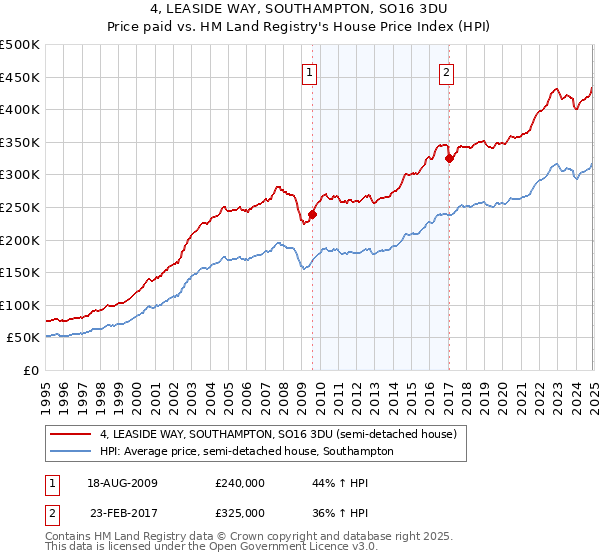 4, LEASIDE WAY, SOUTHAMPTON, SO16 3DU: Price paid vs HM Land Registry's House Price Index
