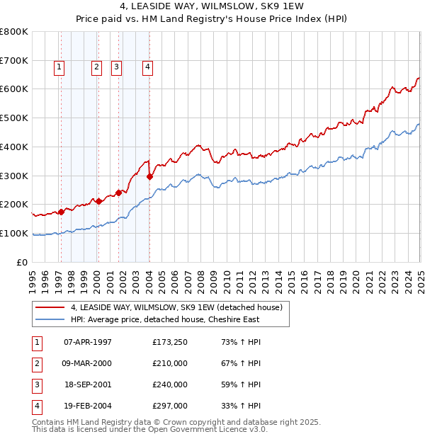 4, LEASIDE WAY, WILMSLOW, SK9 1EW: Price paid vs HM Land Registry's House Price Index