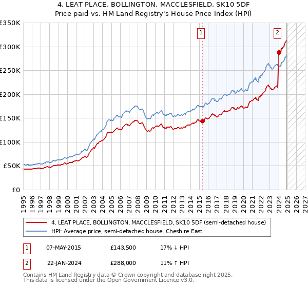 4, LEAT PLACE, BOLLINGTON, MACCLESFIELD, SK10 5DF: Price paid vs HM Land Registry's House Price Index