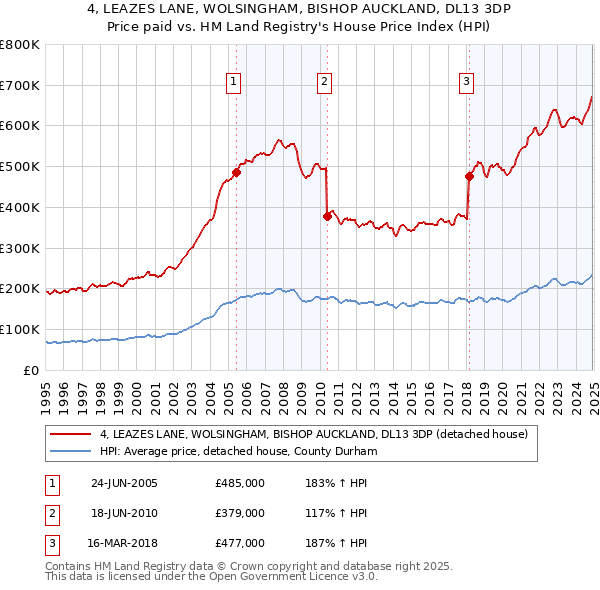 4, LEAZES LANE, WOLSINGHAM, BISHOP AUCKLAND, DL13 3DP: Price paid vs HM Land Registry's House Price Index