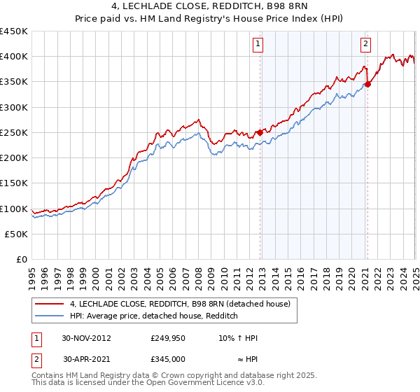 4, LECHLADE CLOSE, REDDITCH, B98 8RN: Price paid vs HM Land Registry's House Price Index