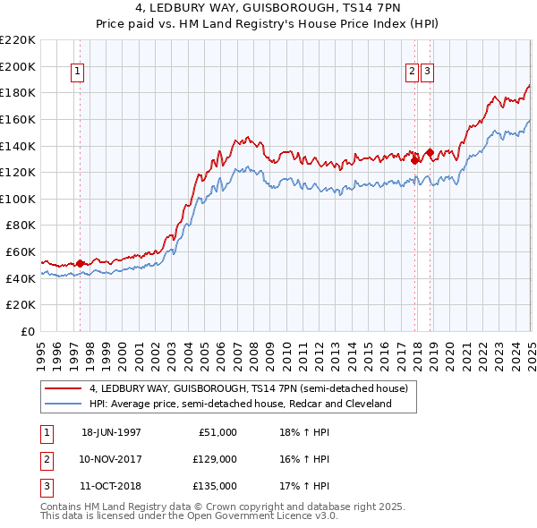 4, LEDBURY WAY, GUISBOROUGH, TS14 7PN: Price paid vs HM Land Registry's House Price Index