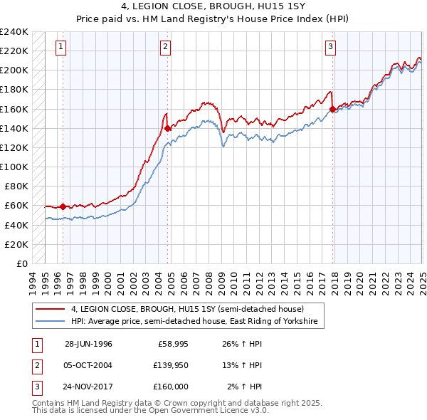 4, LEGION CLOSE, BROUGH, HU15 1SY: Price paid vs HM Land Registry's House Price Index