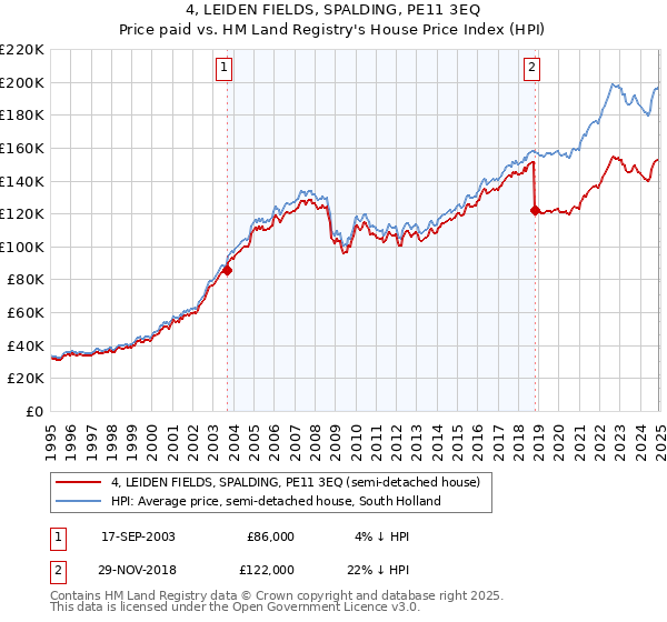 4, LEIDEN FIELDS, SPALDING, PE11 3EQ: Price paid vs HM Land Registry's House Price Index