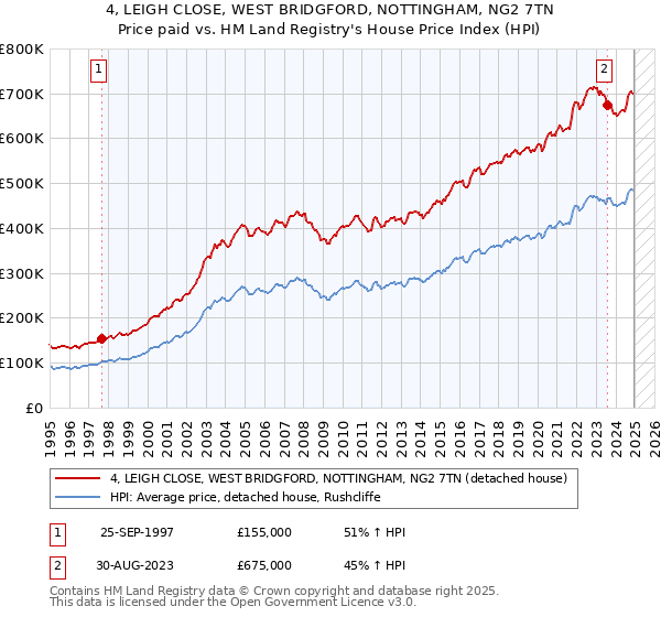 4, LEIGH CLOSE, WEST BRIDGFORD, NOTTINGHAM, NG2 7TN: Price paid vs HM Land Registry's House Price Index