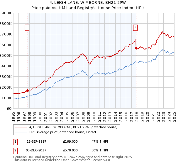 4, LEIGH LANE, WIMBORNE, BH21 2PW: Price paid vs HM Land Registry's House Price Index