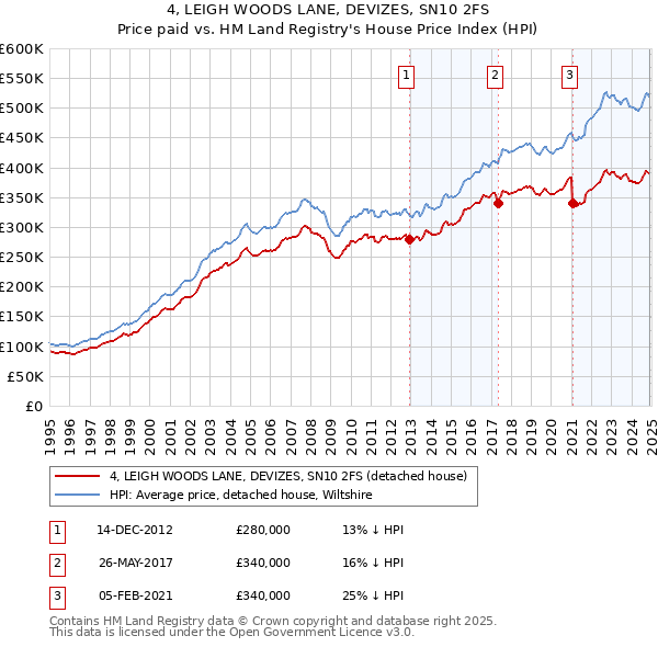 4, LEIGH WOODS LANE, DEVIZES, SN10 2FS: Price paid vs HM Land Registry's House Price Index