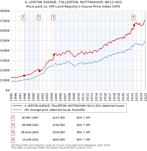 4, LENTON AVENUE, TOLLERTON, NOTTINGHAM, NG12 4EG: Price paid vs HM Land Registry's House Price Index