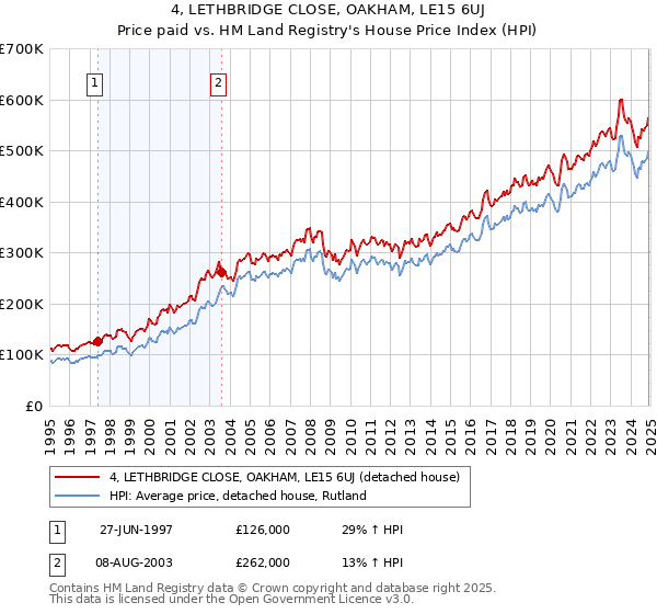 4, LETHBRIDGE CLOSE, OAKHAM, LE15 6UJ: Price paid vs HM Land Registry's House Price Index