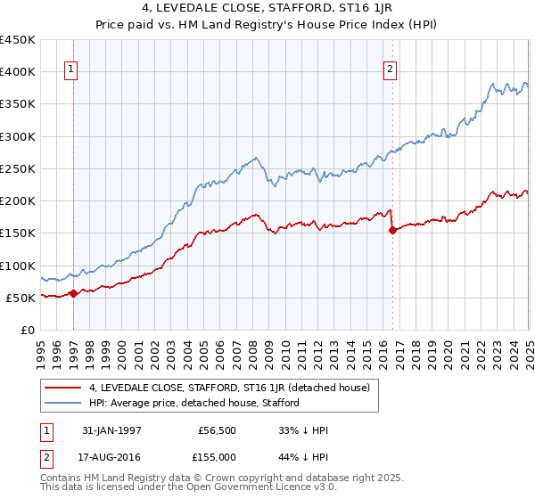 4, LEVEDALE CLOSE, STAFFORD, ST16 1JR: Price paid vs HM Land Registry's House Price Index