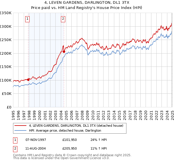 4, LEVEN GARDENS, DARLINGTON, DL1 3TX: Price paid vs HM Land Registry's House Price Index