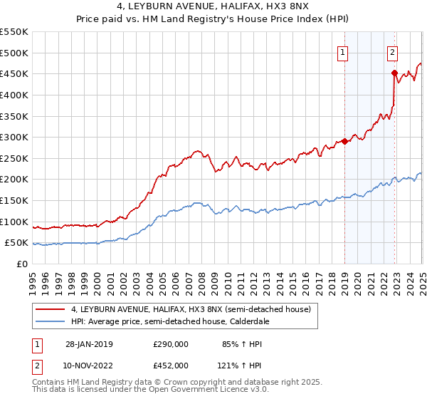 4, LEYBURN AVENUE, HALIFAX, HX3 8NX: Price paid vs HM Land Registry's House Price Index