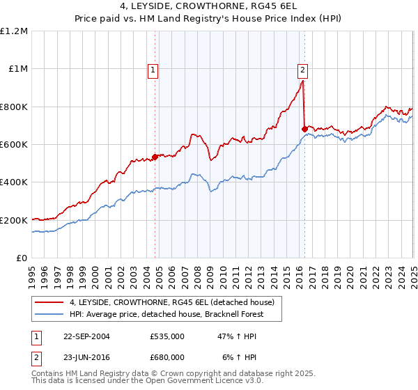4, LEYSIDE, CROWTHORNE, RG45 6EL: Price paid vs HM Land Registry's House Price Index
