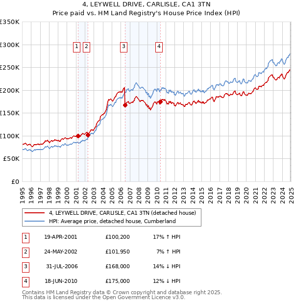 4, LEYWELL DRIVE, CARLISLE, CA1 3TN: Price paid vs HM Land Registry's House Price Index