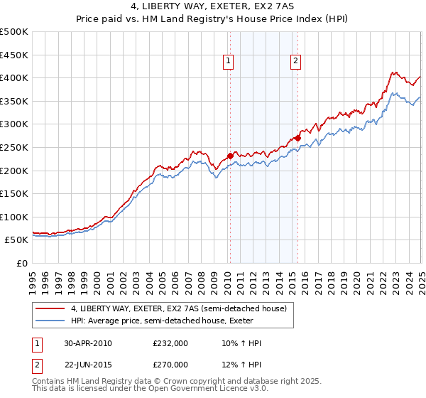 4, LIBERTY WAY, EXETER, EX2 7AS: Price paid vs HM Land Registry's House Price Index