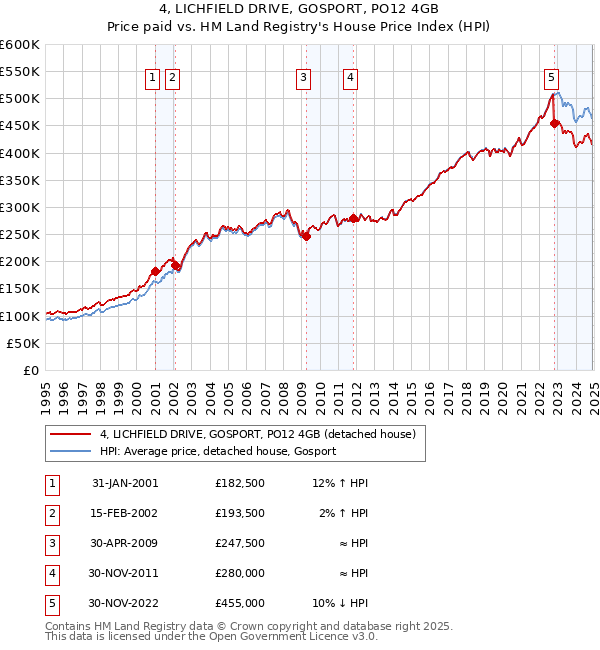 4, LICHFIELD DRIVE, GOSPORT, PO12 4GB: Price paid vs HM Land Registry's House Price Index