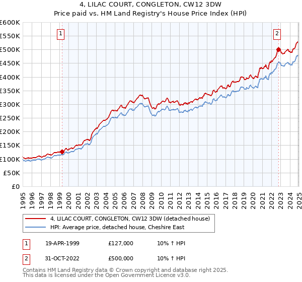 4, LILAC COURT, CONGLETON, CW12 3DW: Price paid vs HM Land Registry's House Price Index