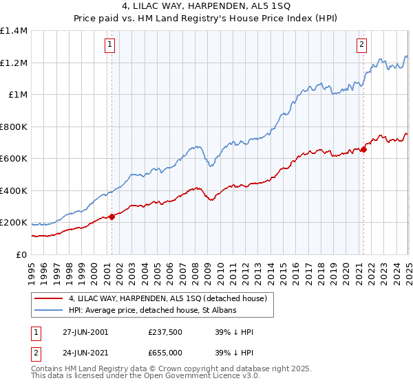 4, LILAC WAY, HARPENDEN, AL5 1SQ: Price paid vs HM Land Registry's House Price Index