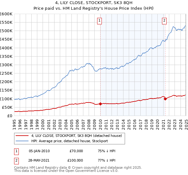 4, LILY CLOSE, STOCKPORT, SK3 8QH: Price paid vs HM Land Registry's House Price Index
