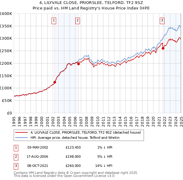 4, LILYVALE CLOSE, PRIORSLEE, TELFORD, TF2 9SZ: Price paid vs HM Land Registry's House Price Index