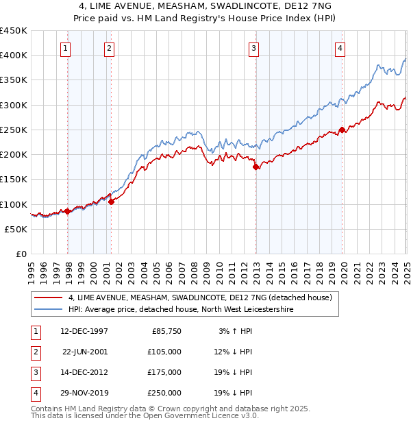 4, LIME AVENUE, MEASHAM, SWADLINCOTE, DE12 7NG: Price paid vs HM Land Registry's House Price Index
