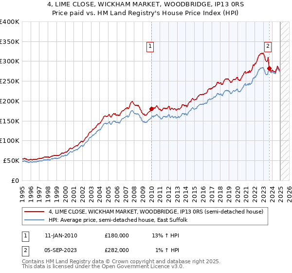 4, LIME CLOSE, WICKHAM MARKET, WOODBRIDGE, IP13 0RS: Price paid vs HM Land Registry's House Price Index