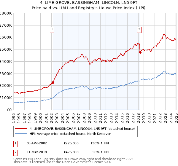4, LIME GROVE, BASSINGHAM, LINCOLN, LN5 9FT: Price paid vs HM Land Registry's House Price Index