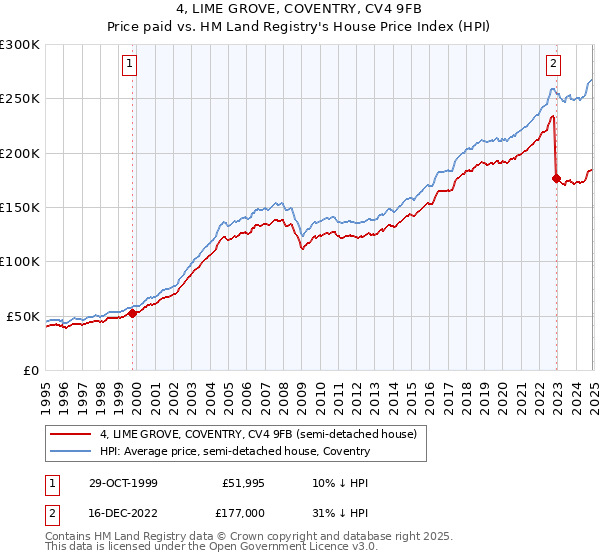 4, LIME GROVE, COVENTRY, CV4 9FB: Price paid vs HM Land Registry's House Price Index