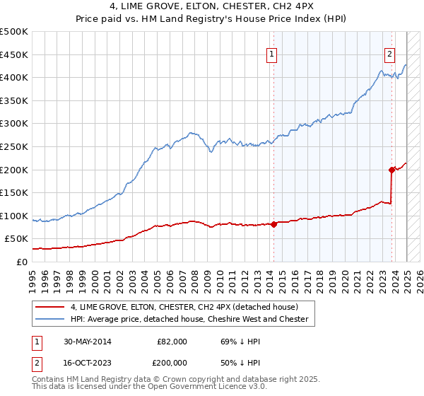 4, LIME GROVE, ELTON, CHESTER, CH2 4PX: Price paid vs HM Land Registry's House Price Index