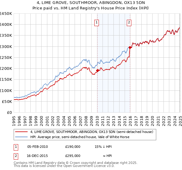 4, LIME GROVE, SOUTHMOOR, ABINGDON, OX13 5DN: Price paid vs HM Land Registry's House Price Index