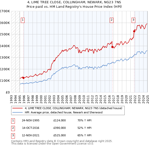 4, LIME TREE CLOSE, COLLINGHAM, NEWARK, NG23 7NS: Price paid vs HM Land Registry's House Price Index