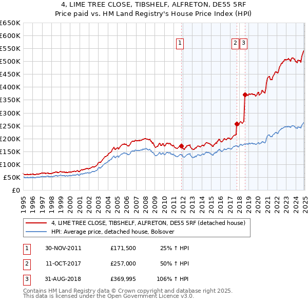 4, LIME TREE CLOSE, TIBSHELF, ALFRETON, DE55 5RF: Price paid vs HM Land Registry's House Price Index