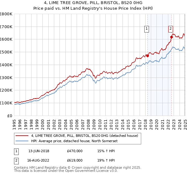 4, LIME TREE GROVE, PILL, BRISTOL, BS20 0HG: Price paid vs HM Land Registry's House Price Index