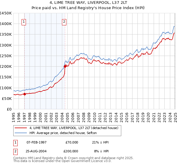 4, LIME TREE WAY, LIVERPOOL, L37 2LT: Price paid vs HM Land Registry's House Price Index