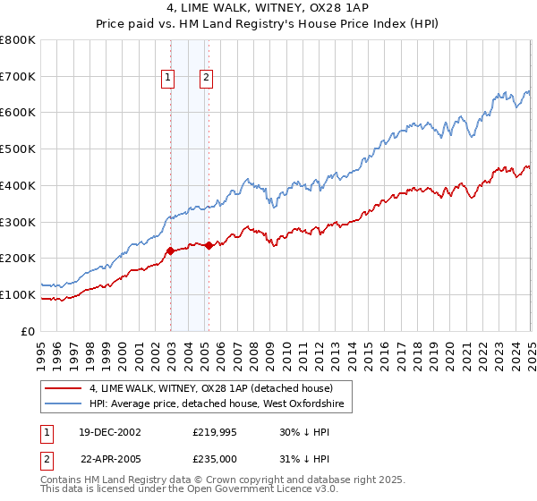 4, LIME WALK, WITNEY, OX28 1AP: Price paid vs HM Land Registry's House Price Index