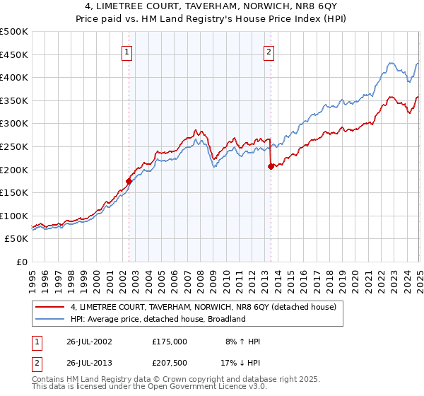 4, LIMETREE COURT, TAVERHAM, NORWICH, NR8 6QY: Price paid vs HM Land Registry's House Price Index