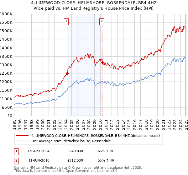 4, LIMEWOOD CLOSE, HELMSHORE, ROSSENDALE, BB4 4HZ: Price paid vs HM Land Registry's House Price Index