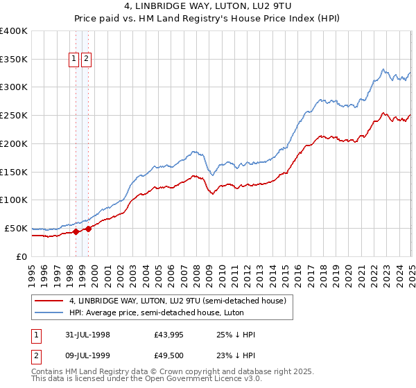 4, LINBRIDGE WAY, LUTON, LU2 9TU: Price paid vs HM Land Registry's House Price Index
