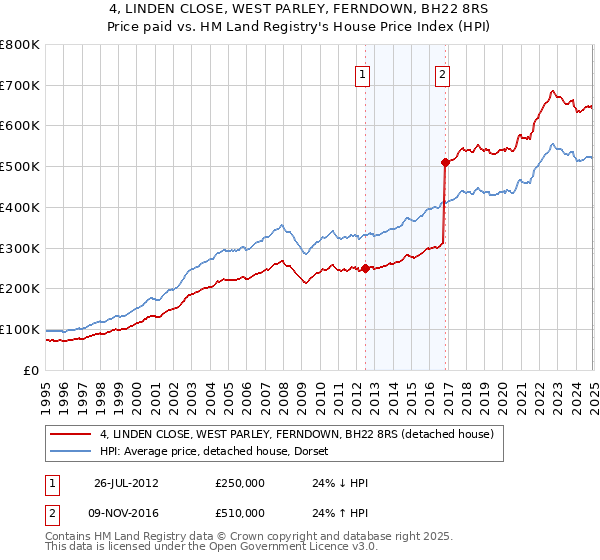 4, LINDEN CLOSE, WEST PARLEY, FERNDOWN, BH22 8RS: Price paid vs HM Land Registry's House Price Index