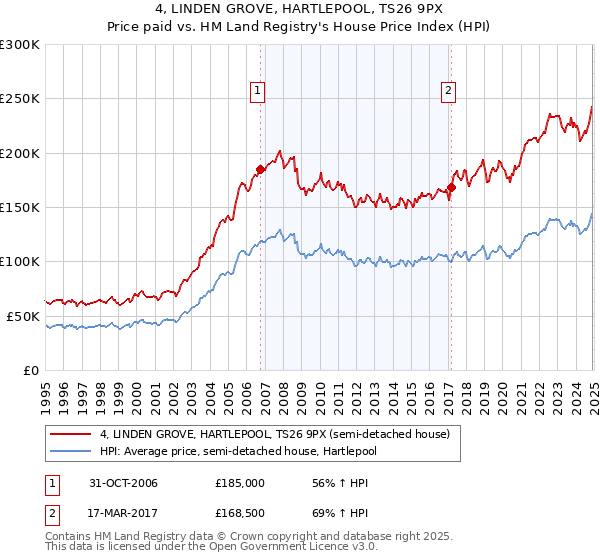 4, LINDEN GROVE, HARTLEPOOL, TS26 9PX: Price paid vs HM Land Registry's House Price Index
