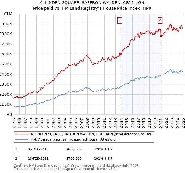 4, LINDEN SQUARE, SAFFRON WALDEN, CB11 4GN: Price paid vs HM Land Registry's House Price Index