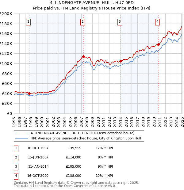 4, LINDENGATE AVENUE, HULL, HU7 0ED: Price paid vs HM Land Registry's House Price Index
